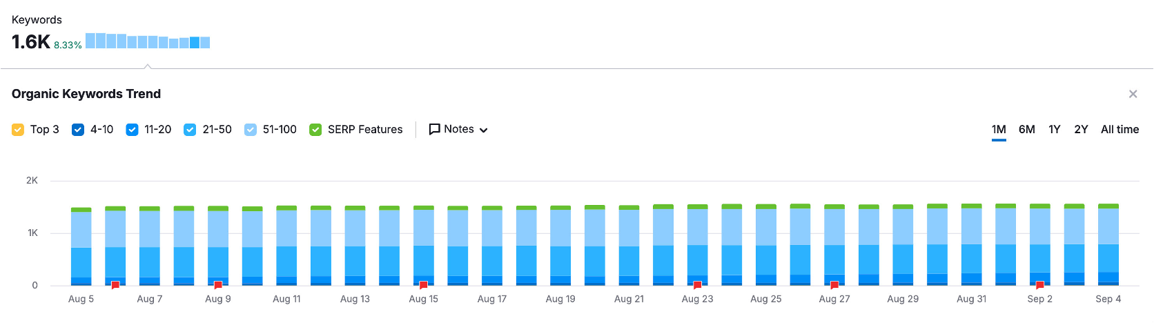 Novello SEO Keyword ranking stats