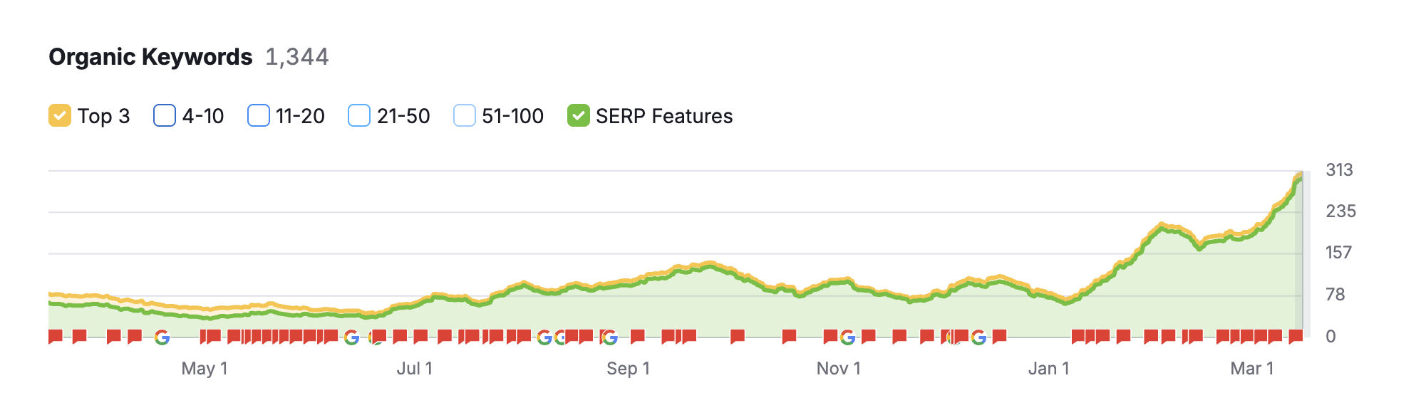 top 3 rankings and SERP analytics results graph